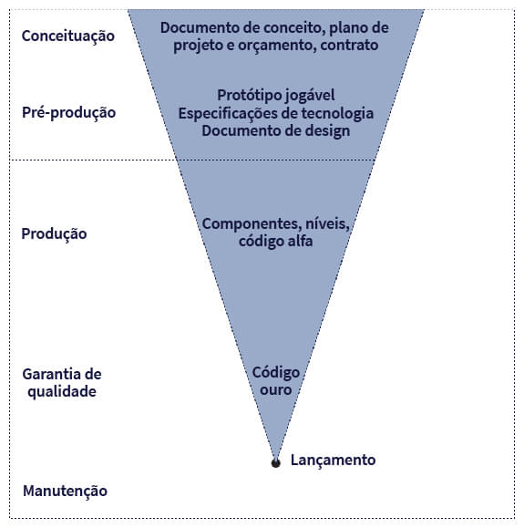 Esquema projetual. Dentro de um retângulo branco há um triângulo cinza invertido, com a ponta para baixo. O retângulo e o triângulo são divididos em seções, por linhas. Na primeira linha, a seção com a palavra CONCEITUAÇÃO. No triângulo, há os dados DOCUMENTO DE CONCEITO, PLANO DE PROJETO E ORÇAMENTO, CONTRATO. Na segunda linha, a palavra PRÉ-PRODUÇÃO. No triângulo, os dados PROTÓTIPO JOGÁVEL, ESPECIFICAÇÕES DE TECNOLOGIA, DOCUMENTO DE DESIGN. Na terceira linha, a palavra PRODUÇÃO. No triângulo, os dados COMPONENTES, NÍVEIS, CÓDIGO ALFA. Na quarta linha, as palavras GARANTIA DE QUALIDADE. No triângulo, os dados CÓDIGO OURO. Na ponta do triângulo, a palavra LANÇAMENTO. Embaixo, na quinta linha, a palavra MANUTENÇÃO.