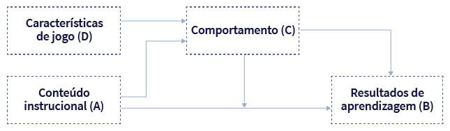 Esquema composto por palavras, retângulos e setas. No topo, à esquerda, um retângulo com o texto: CARACTERÍSTICAS DE JOGO (D). À direita deste, uma seta que aponta para o retângulo com o termo COMPORTAMENTO (C). Abaixo do retângulo com o texto: CARACTERÍSTICAS DE JOGO (D), um retângulo com o texto:  CONTEÚDO INSTRUCIONAL (A). Ao lado direito deste retângulo, duas setas. Uma seta aponta para cima, à direita, e indica o retângulo com a palavra COMPORTAMENTO (C). A outra seta aponta para a direita, para um retângulo com o texto: RESULTADOS DE APRENDIZAGEM (B).  À direita do retângulo com a palavra COMPORTAMENTOS (C), uma seta que aponta para a direita e para baixo e indica o retângulo com o texto: RESULTADOS DE APRENDIZAGEM (B).