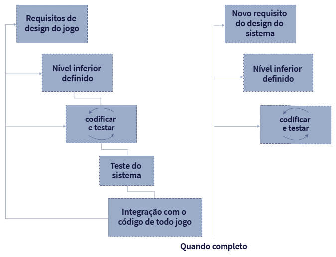 Esquema de retângulos interligados por linhas. Do lado esquerdo, retângulos interligados. No topo, um retângulo com o texto REQUISITOS DE DESIGN DO JOGO. Embaixo, um retângulo com o texto NÍVEL INFERIOR DEFINIDO. No retângulo seguinte, rodeado por duas setas, o texto CODIFICAR E TESTAR. Embaixo, um retângulo com o texto TESTE DO SISTEMA. No retângulo seguinte, o texto INTEGRAÇÃO COM O CÓDIGO DE TODO JOGO. Este retângulo está interligado por linha que se divide em outras linhas com setas, que apontam para os retângulos acima. Ao lado direito, retângulos interligados. No topo, um retângulo com o texto NOVO REQUISITO DE DESIGN DO SISTEMA. Embaixo, um retângulo com o texto NÍVEL INFERIOR DEFINIDO. No retângulo seguinte, rodeado por duas setas, o texto CODIFICAR E TESTAR. Embaixo, o texto QUANDO COMPLETO. Este texto está interligado por linha que se divide em outras linhas com setas, que apontam para os retângulos acima.