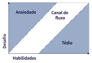 Gráfico cartesiano formado por seta vertical e horizontal, que estão unidas pela origem. À esquerda, ao lado da seta vertical para cima, a palavra DESAFIOS. Na linha horizontal, abaixo de uma seta para a direita, a palavra HABILIDADES. O gráfico é preenchido por um retângulo cinza, com uma faixa branca da base esquerda ao topo direito do retângulo. Na área cinza, à esquerda da faixa branca, a palavra ANSIEDADE. Na faixa branca, as palavras CANAL DE FLUXO. Na área cinza, à direita da faixa branca, a palavra TÉDIO.