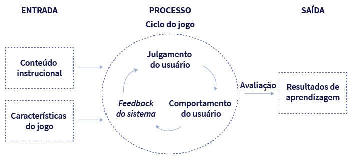 Ao lado esquerdo, a palavra ENTRADA. Ao centro, a palavra PROCESSO. Abaixo, as palavras CICLO DE JOGO. À direita, a palavra SAÍDA. Ao lado esquerdo, abaixo da palavra ENTRADA, dois retângulos com os textos CONTEÚDO INSTRUCIONAL, e CARACTERÍSTICAS DO JOGO. À direita dos retângulos há duas setas que apontam para um círculo. Dentro do círculo, os textos JULGAMENTO DO USUÁRIO, COMPORTAMENTO DO USUÁRIO, FEEDBACK DO SISTEMA. Entre estes textos, setas circulares no sentido horário. Ao lado direito do círculo, a palavra AVALIAÇÃO. Embaixo, uma seta que aponta para um retângulo. No retângulo, o texto RESULTADO DE APRENDIZAGEM.