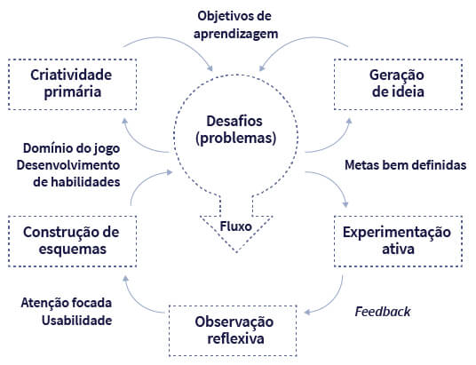 No topo, ao centro, o texto: OBJETIVOS DE APRENDIZAGEM. Embaixo, no centro, em um círculo com uma seta grossa na base. No círculo, as palavras DESAFIOS (PROBLEMAS). Na seta, a palavra FLUXO. Ao lado esquerdo do círculo central, no topo, há um retângulo com o texto: CRIATIVIDADE PRIMÁRIA. No topo do retângulo há uma seta para o círculo central. Ao lado esquerdo do círculo central há uma seta que aponta para este retângulo. Ao lado direito do círculo central, há uma seta que aponta para um retângulo. No retângulo, o texto: GERAÇÃO DE IDEIA. Acima do retângulo, uma seta que aponta para o círculo central.  Mais abaixo, ao lado esquerdo do círculo central, há o texto: DOMÍNIO DO JOGO, DESENVOLVIMENTO DE HABILIDADES.  Abaixo, um retângulo com o texto: CONSTRUÇÃO DE ESQUEMAS. No topo do retângulo há uma seta para o círculo central.  Ao lado direito do círculo central, há o texto: METAS BEM DEFINIDAS. Abaixo, uma seta que aponta para um retângulo. Neste retângulo, o texto: EXPERIMENTAÇÃO ATIVA. Abaixo deste, a palavra FEEDBACK e uma seta que aponta para um retângulo na base do esquema, ao meio. No retângulo, o texto: OBSERVAÇÃO REFLEXIVA. À esquerda do retângulo, o texto: ATENÇÃO FOCADA E USABILIDADE e uma seta que aponta para um retângulo. No retângulo, o texto: CONSTRUÇÃO DE ESQUEMAS.