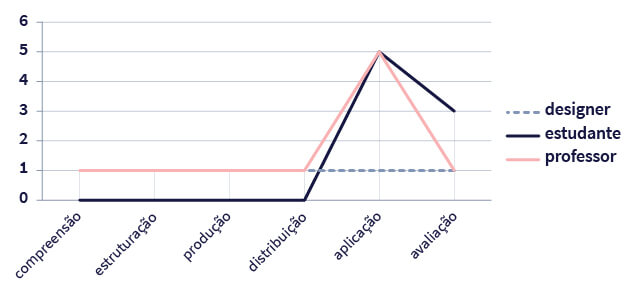 Gráfico mostrando o percentual de aceitação dos jogos educativos