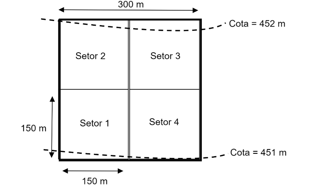 Quatro quadrantes representando a distribuição de setores.